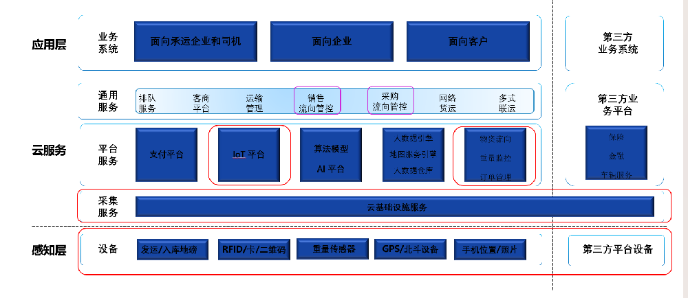 擁有第四代技術的流向管控系統(tǒng)，已管理車輛50余萬輛，到底強在哪？