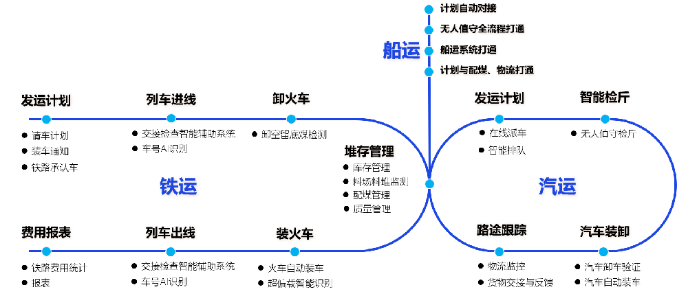儲配煤基地儲裝運業(yè)務(wù)管控平臺：貫通全業(yè)務(wù)流程，提升智慧化水平